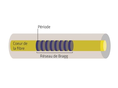 Figure 1 – Un réseau de Bragg sur fibre est une structure, fonctionnant comme un miroir, inscrite dans le cœur d’une fibre optique.