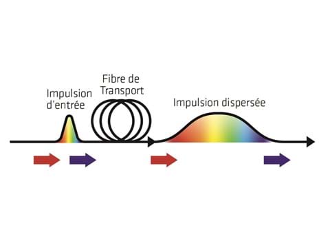 Figure 3 – L’impulsion de lumière est composée de plusieurs longueurs d’onde (couleurs). La lumière bleue voyage plus vite que la lumière rouge. Lorsque l’impulsion traverse une longue fibre, les longueurs d’onde se dispersent, ce qui étire l’impulsion. On appelle ce phénomène la « dispersion chromatique ».