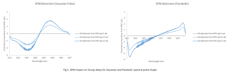 SPM Impact on Group delay for Gaussian and Parabolic spectral pulse shape