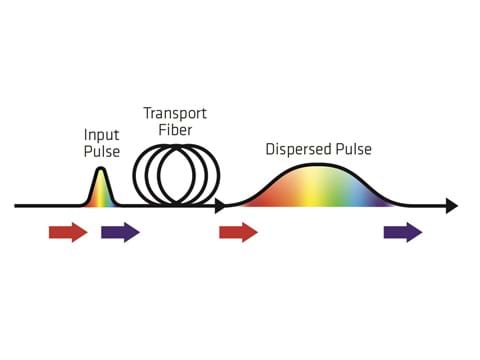 Figure 3 – Light is composed of different wavelengths (or colors). Blue light travels faster than red light. When light travels through a long stretch of fiber, the different wavelengths disperse in time, stretching the pulse. This is called chromatic dispersion.