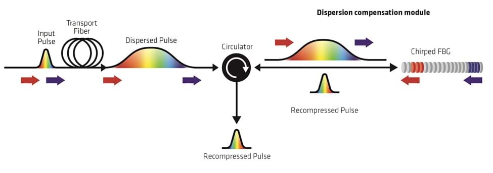 Figure 4 – By allowing slower moving wavelengths to reflect sooner, FBGs allow them to catch-up to faster moving wavelengths shortening the pulse again