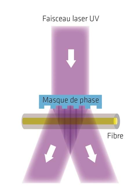 Figure 2 – On peut inscrire les réseaux de Bragg sur la fibre optique en l’exposant à un puissant rayon UV passant à travers un masque de phase.