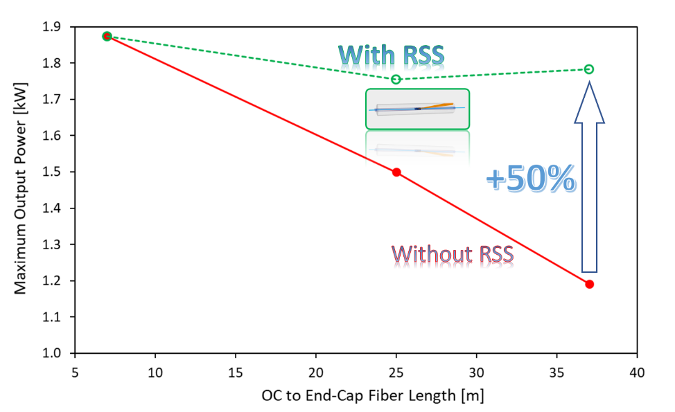Figure 3. Maximum achievable output power as a function of fiber length downstream of the OC, with and without RSS.