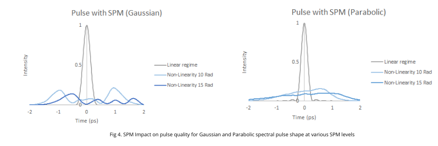 SPM Impact on pulse quality for Gaussian and Parabolic spectral pulse shape at various SPM levels