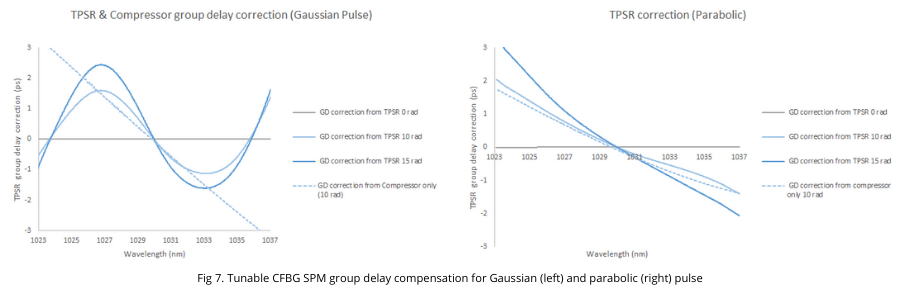 Tunable CFBG SPM group delay compensation