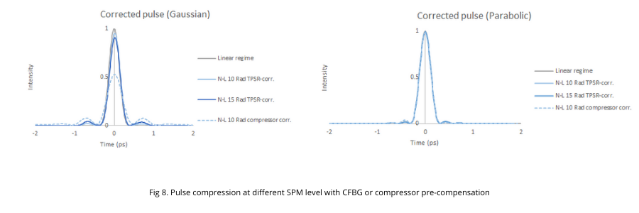 Pulse compression at different SPM level with CFBG