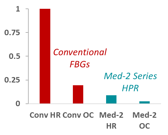 Figure 2. relative heating of conventional FBGs vs med2