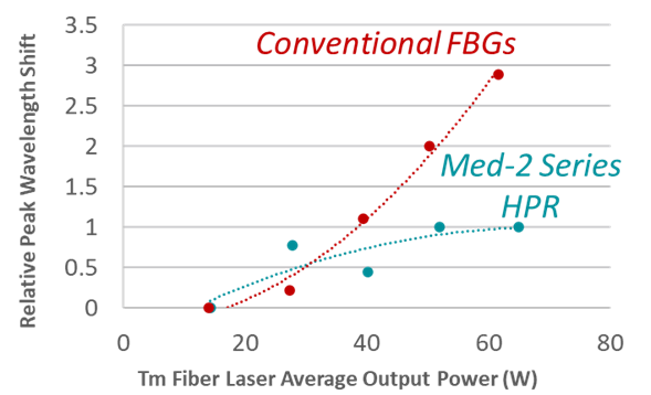 Figure 3. relative laser peak wavelength shift