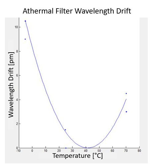 Figure 2 : The thermal drift curve of a Bragg grating filter equipped with athermal packaging