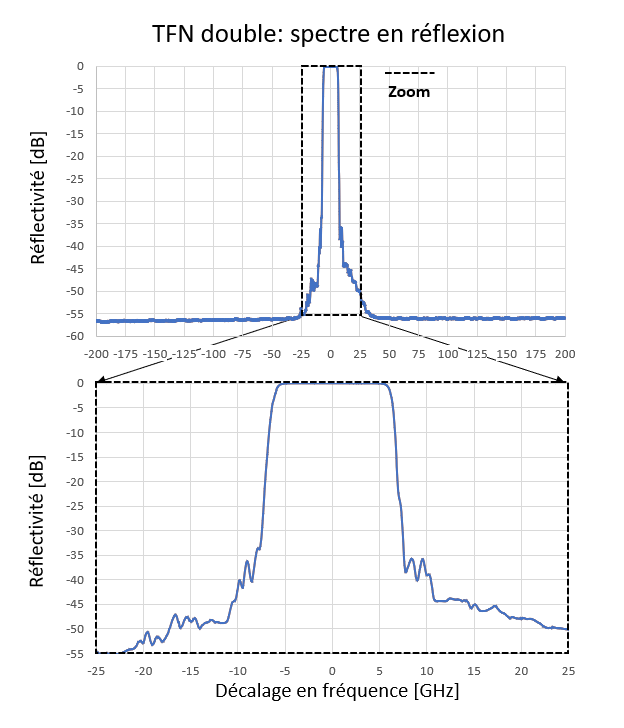 Figure 3 : Spectre d’isolation optique en réflexion pour un TFN double à 16 GHz de bande passante (BP)