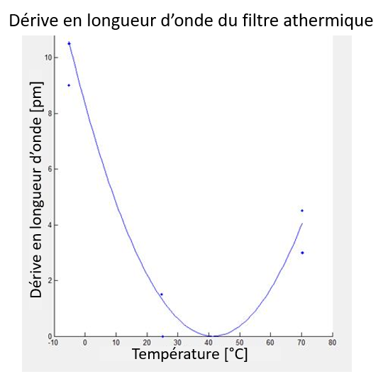 Figure 2 : Courbe de dérive thermique d’un filtre à réseau de Bragg muni d’une enveloppe athermique