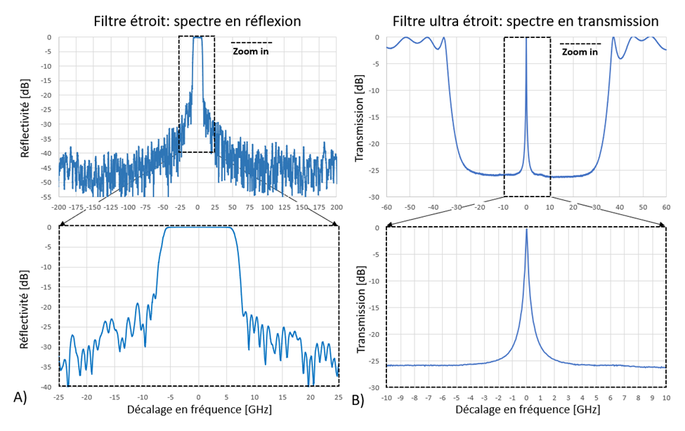 Figure 1 : Exemples de spectres de filtres étroits à haute précision de TeraXion 